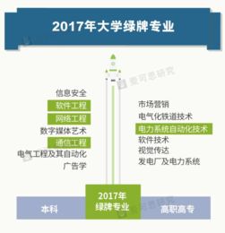 2017年就業(yè)藍(lán)皮書(shū) 紅牌專(zhuān)業(yè)與綠牌專(zhuān)業(yè)剖析——以網(wǎng)絡(luò)與信息安全和軟件開(kāi)發(fā)為例